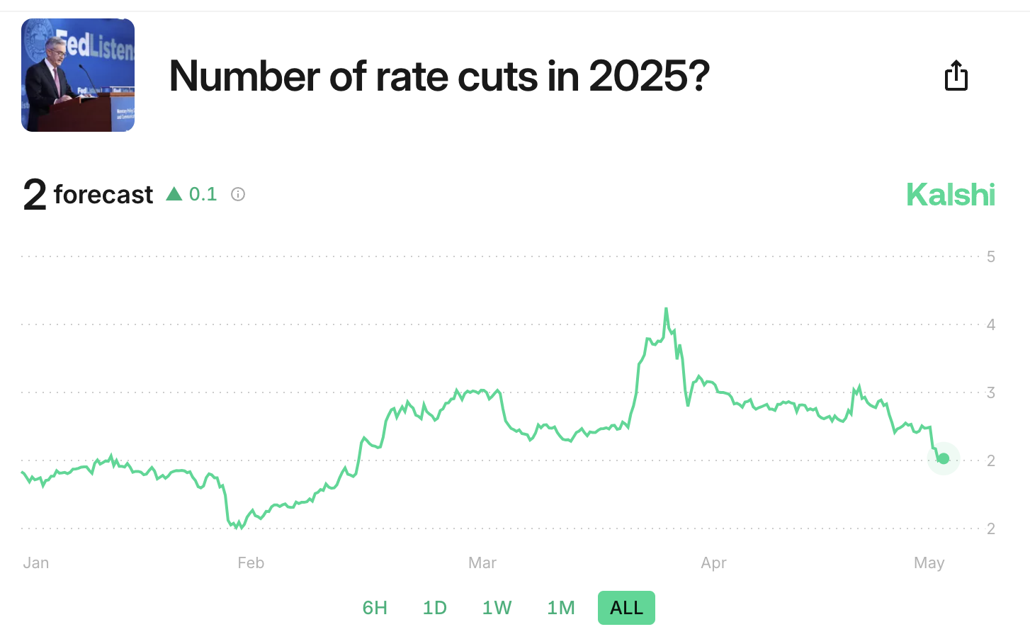 Berapa Banyak Pemotongan Suku Bunga di 2025?