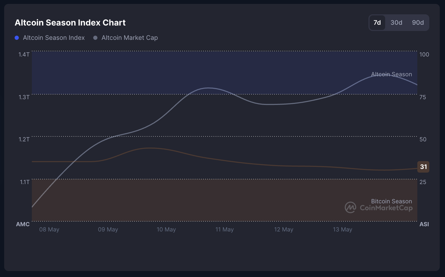 Grafik Indeks Altcoin Season.