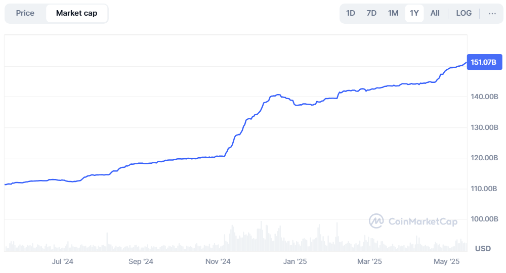 Kapitalisasi Pasar Tether. Sumber: CoinMarketCap