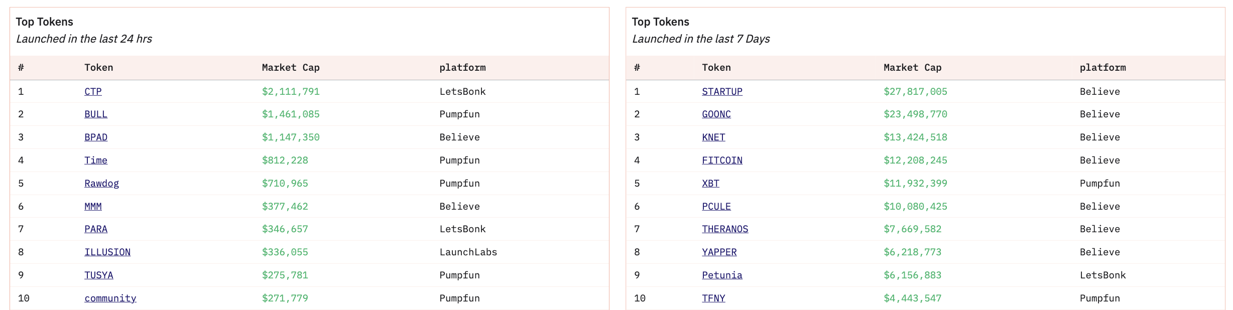 Token Teratas Dalam 24 Jam Terakhir dan 7 Hari Terakhir.