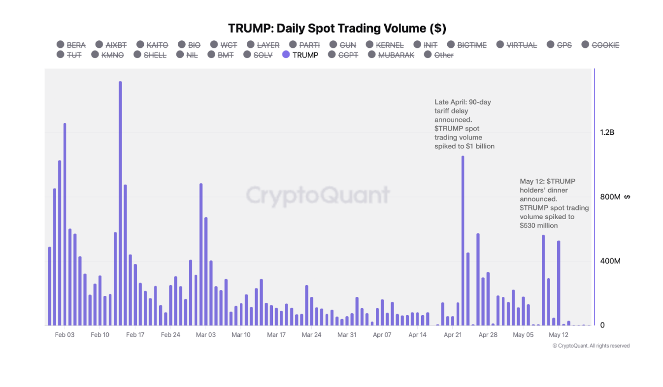TRUMP price response in response to tariff and gala dinner announcements. Source: CryptoQuant.