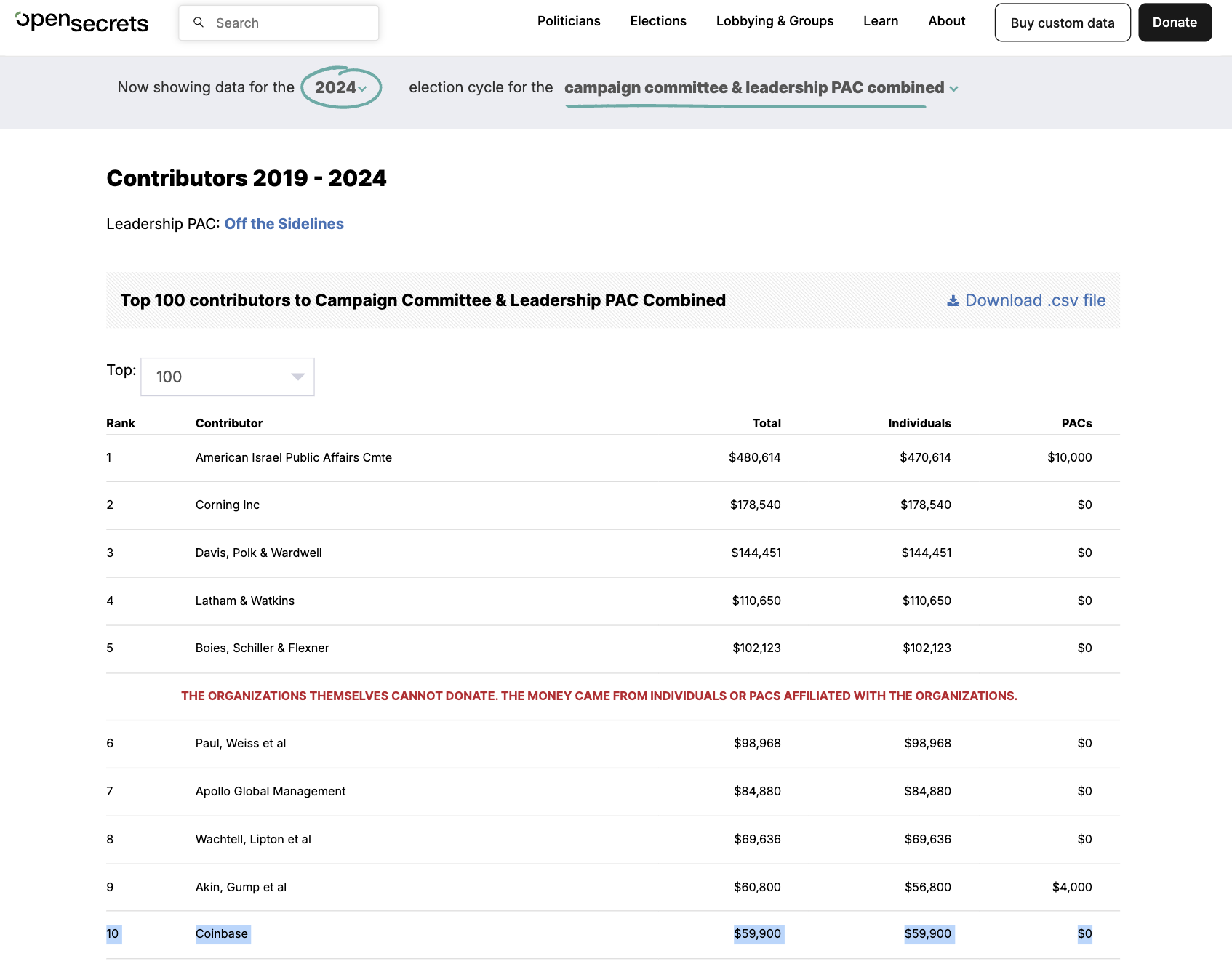 Jumlah kontribusi dari donor yang terkait dengan Coinbase untuk kampanye pemilihan 2024 Gillibrand. Sumber: OpenSecrets.