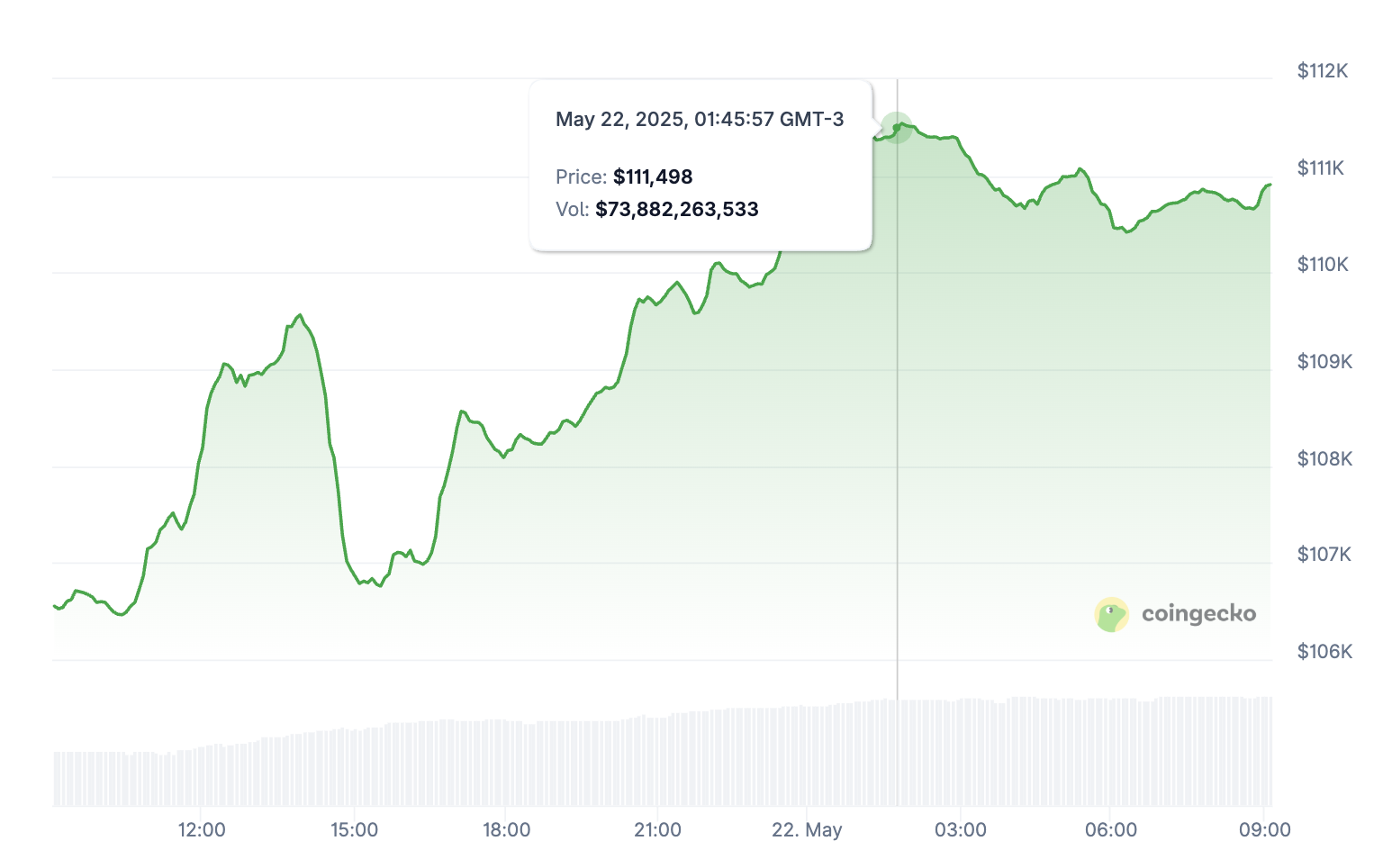 Harga BTC (24 Jam Terakhir).