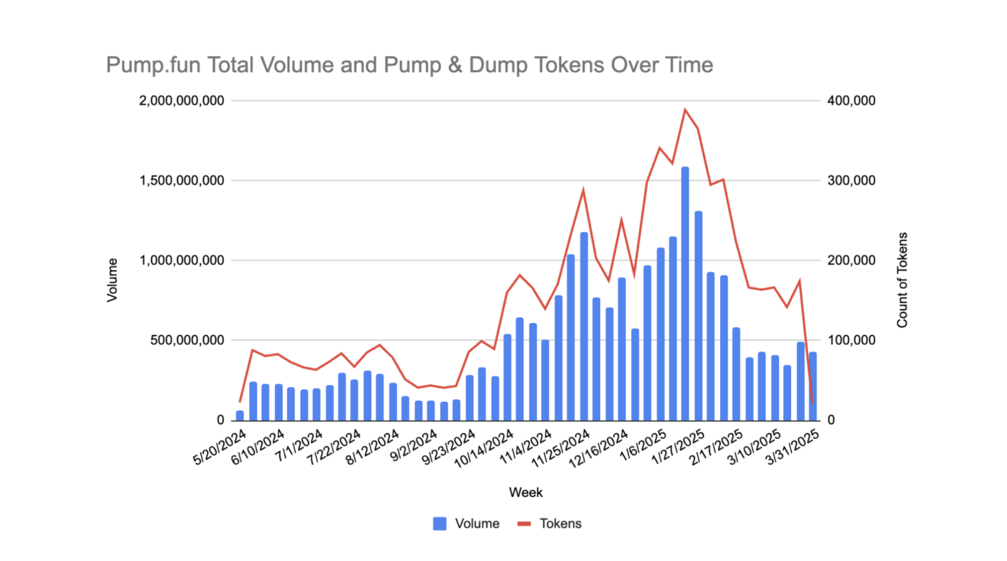 Sekitar 98,7% token di Pump.fun adalah skema pump and dump. Sumber: Solidus Labs.