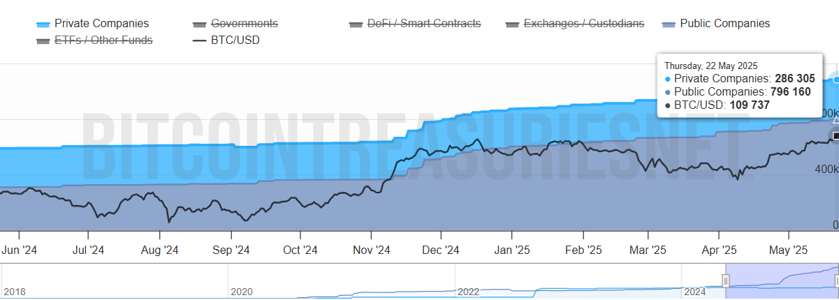 Total Bitcoin yang Dikumpulkan oleh Perusahaan. Sumber: Bitcoin Treasuries