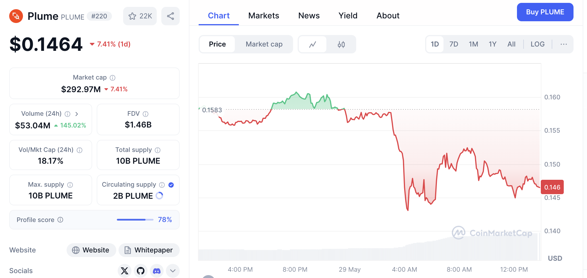 Volume Perdagangan dan Kinerja Harga PLUME