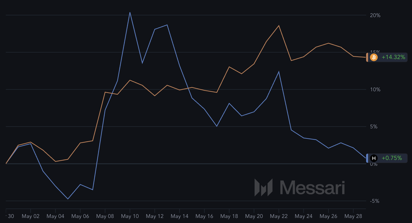 Kinerja BTC dan HBAR dalam 30 Hari Terakhir.