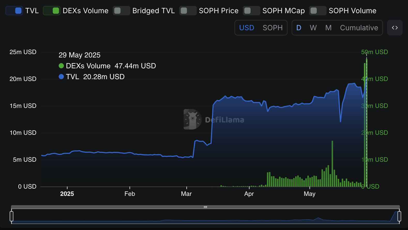 Sophon TVL dan Volume DEXs