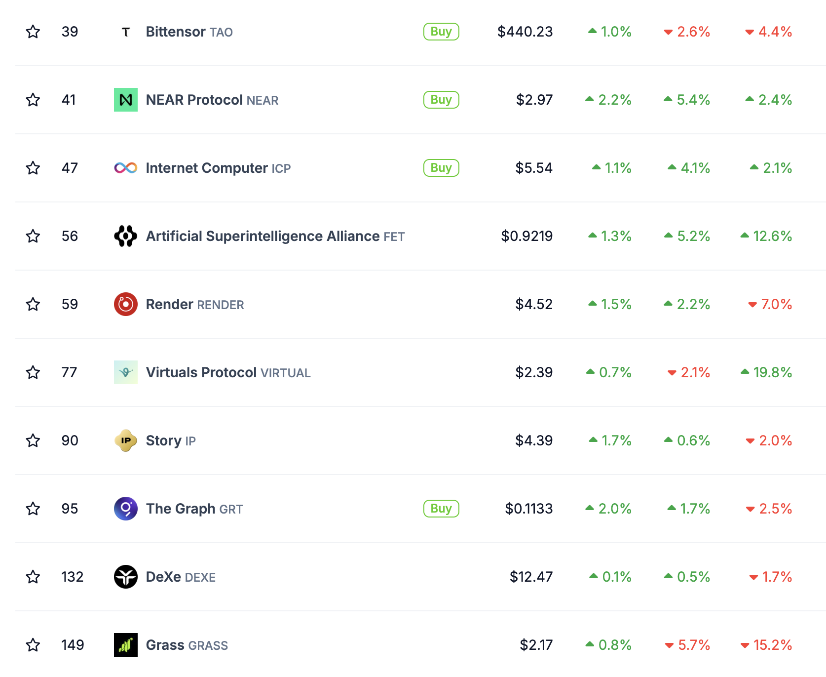 Kinerja Pasar Token AI