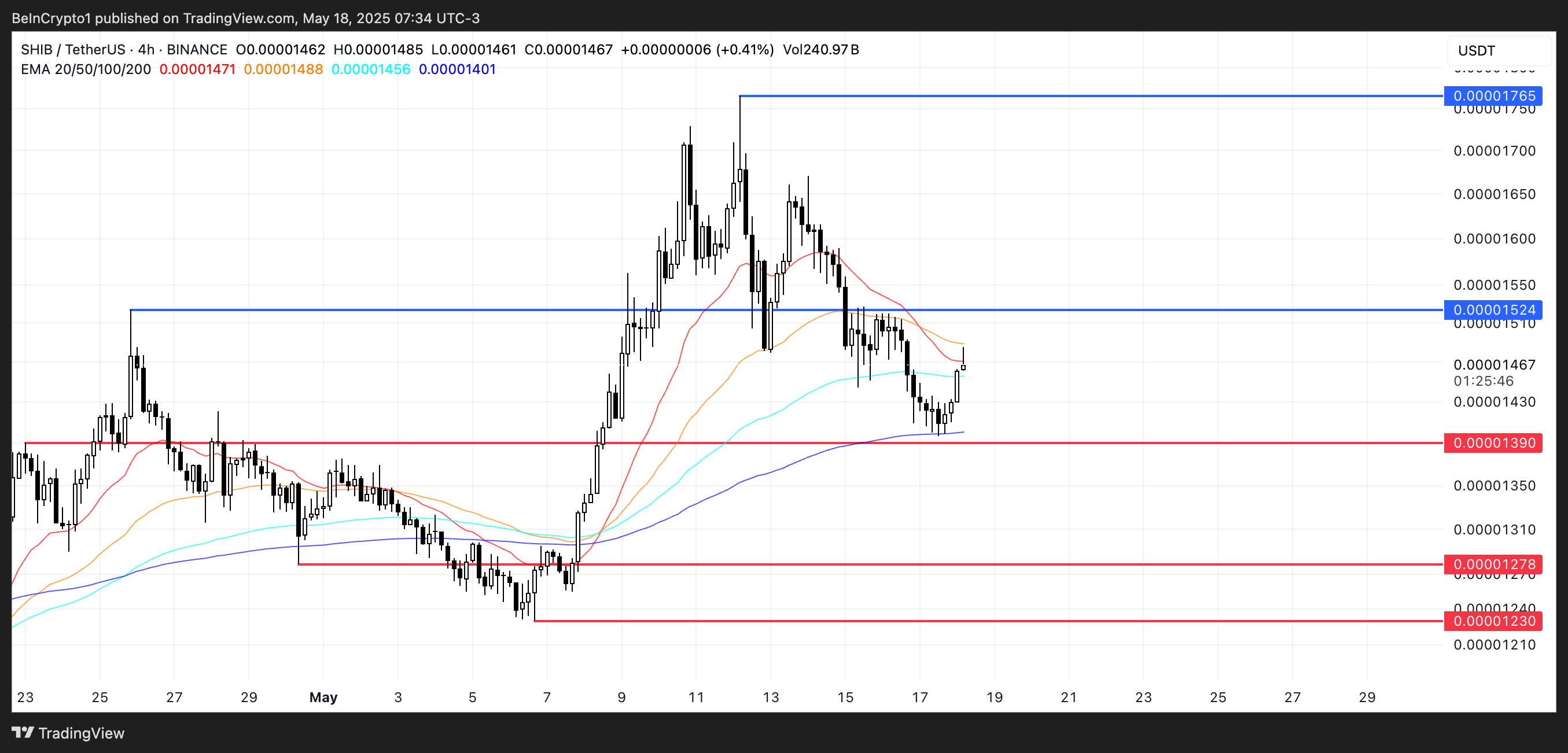 Analisis Harga SHIB.
