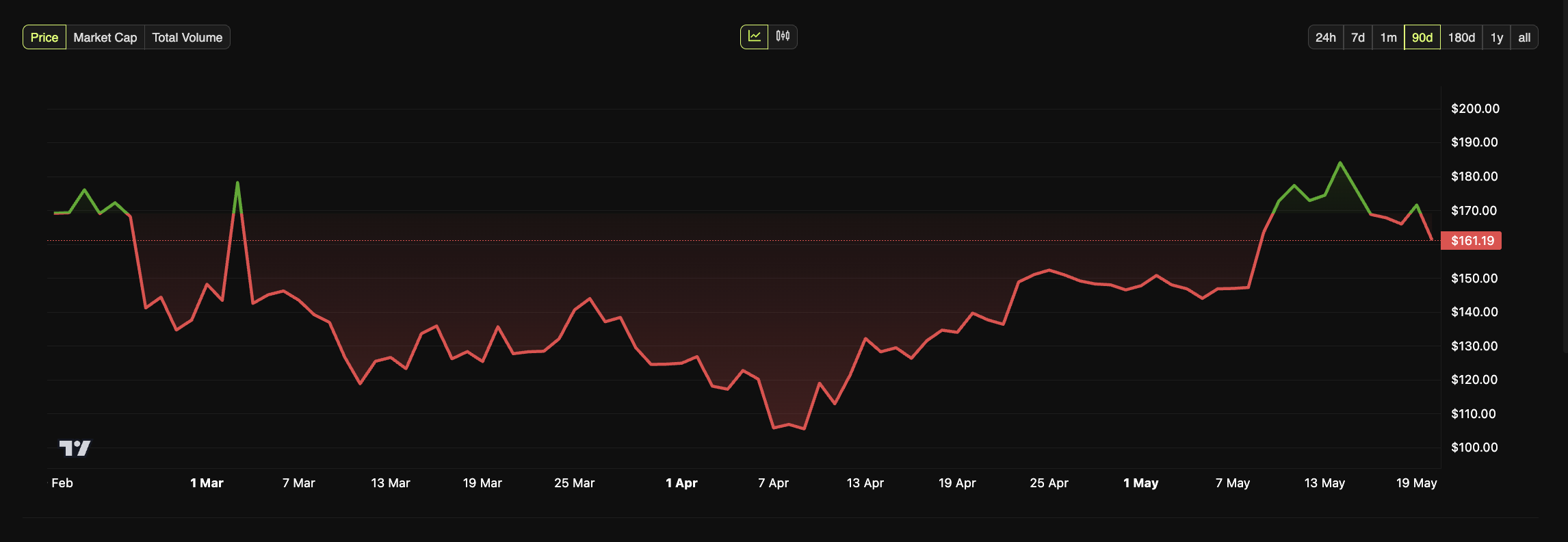 Kinerja harga SOL. Sumber: BeInCrypto