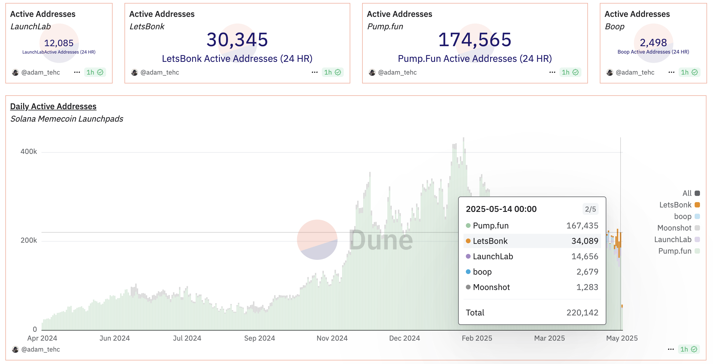 Jumlah alamat Solana yang bertransaksi di platform peluncuran meme coin. Sumber: Dune