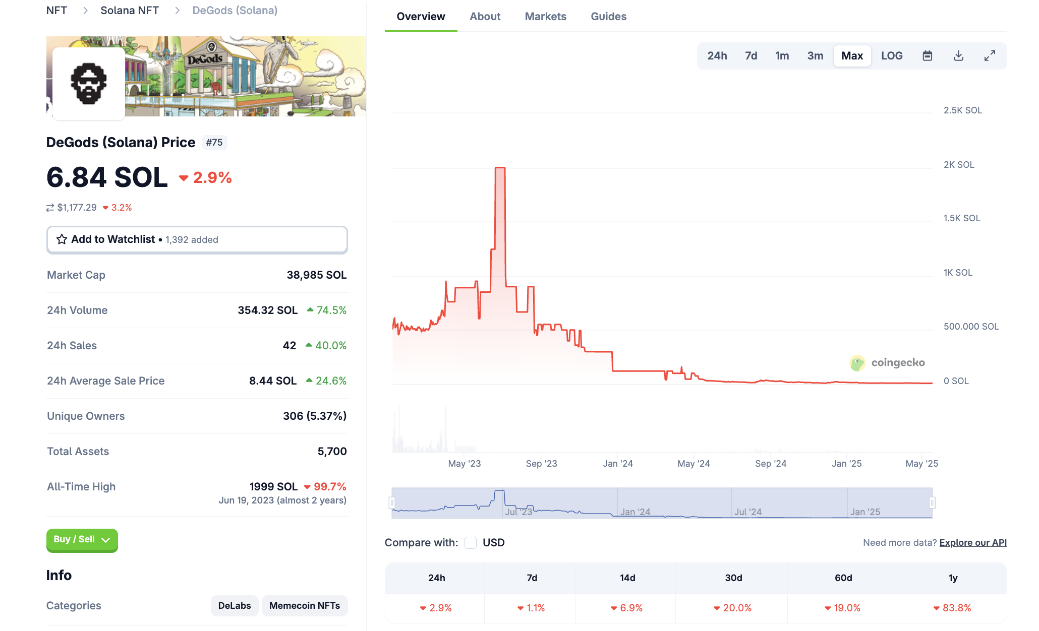 Performa DeGods NFT di Solana. Sumber: CoinGecko