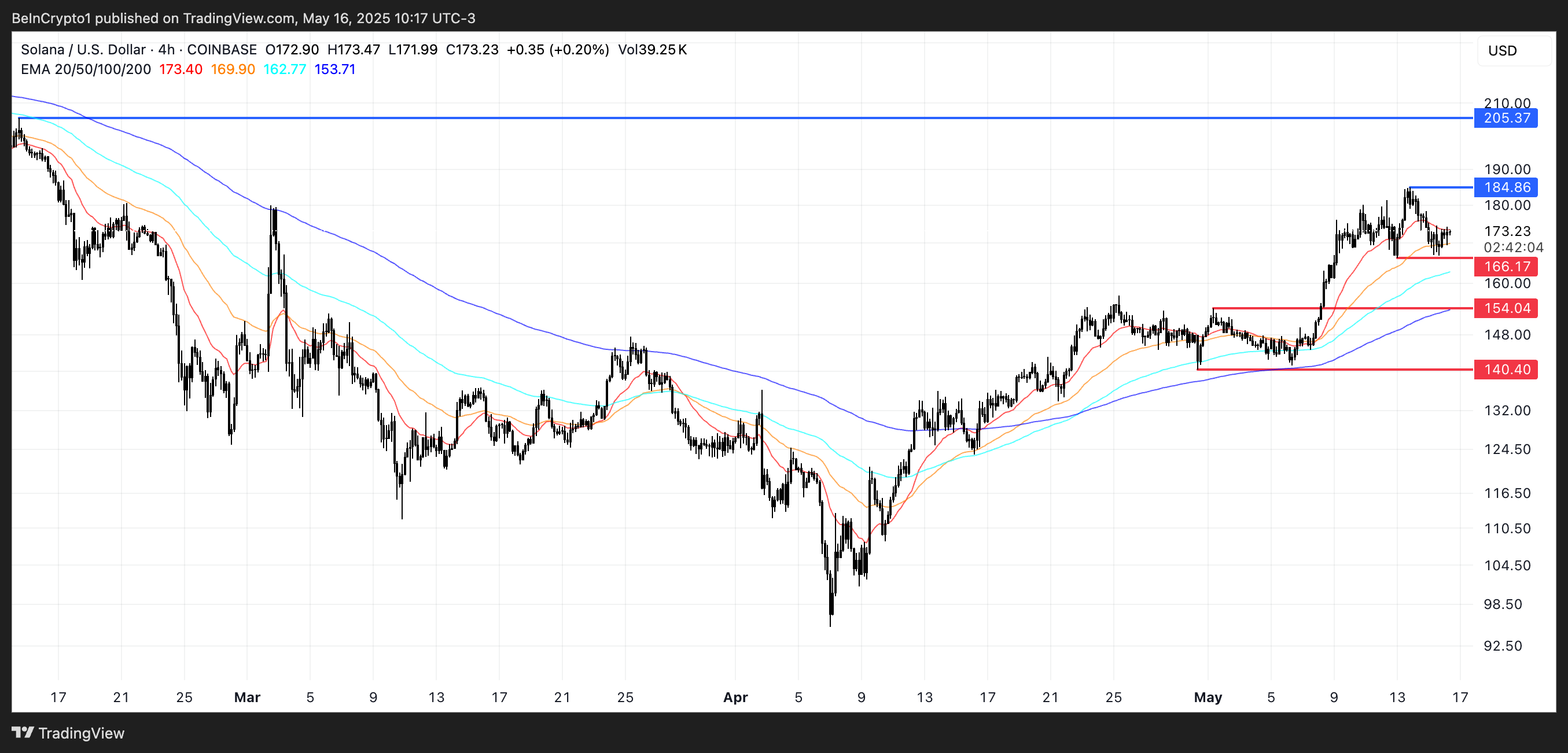 Analisis Harga SOL.