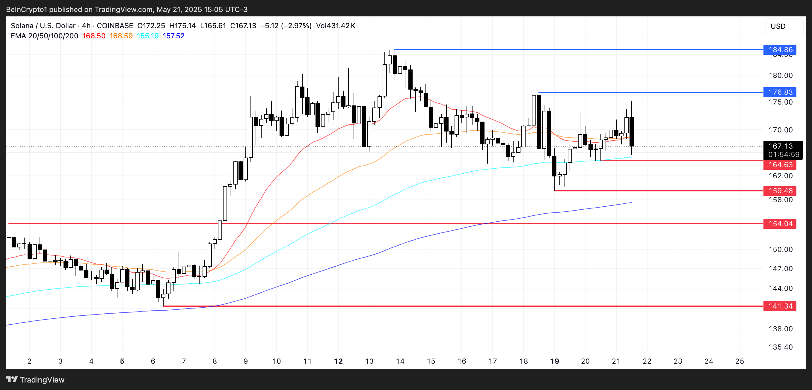 Analisis Harga SOL.