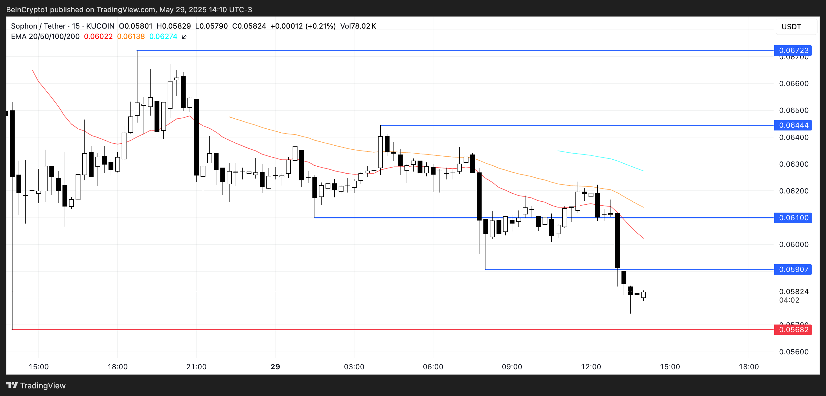 Analisis Harga SOPH.