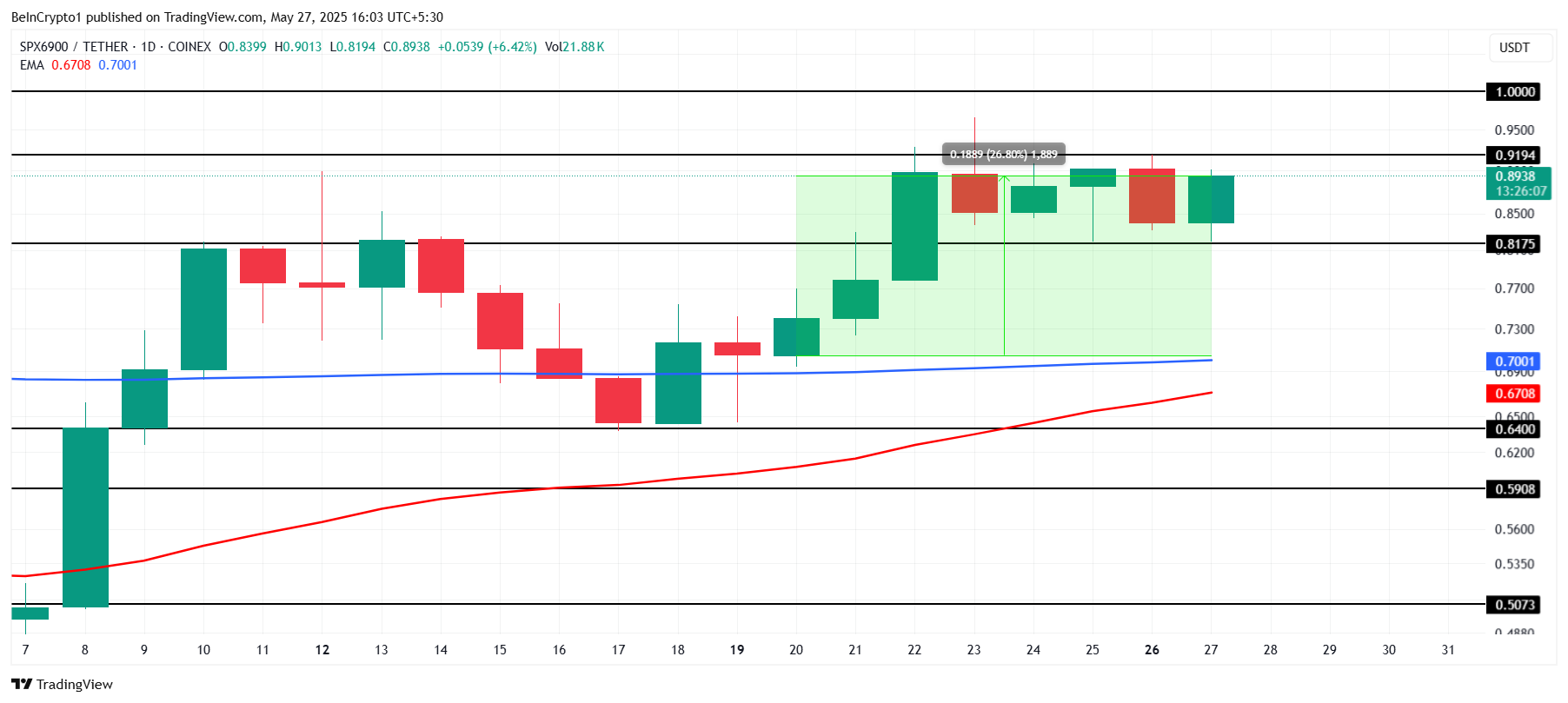 Analisis Harga SPX.