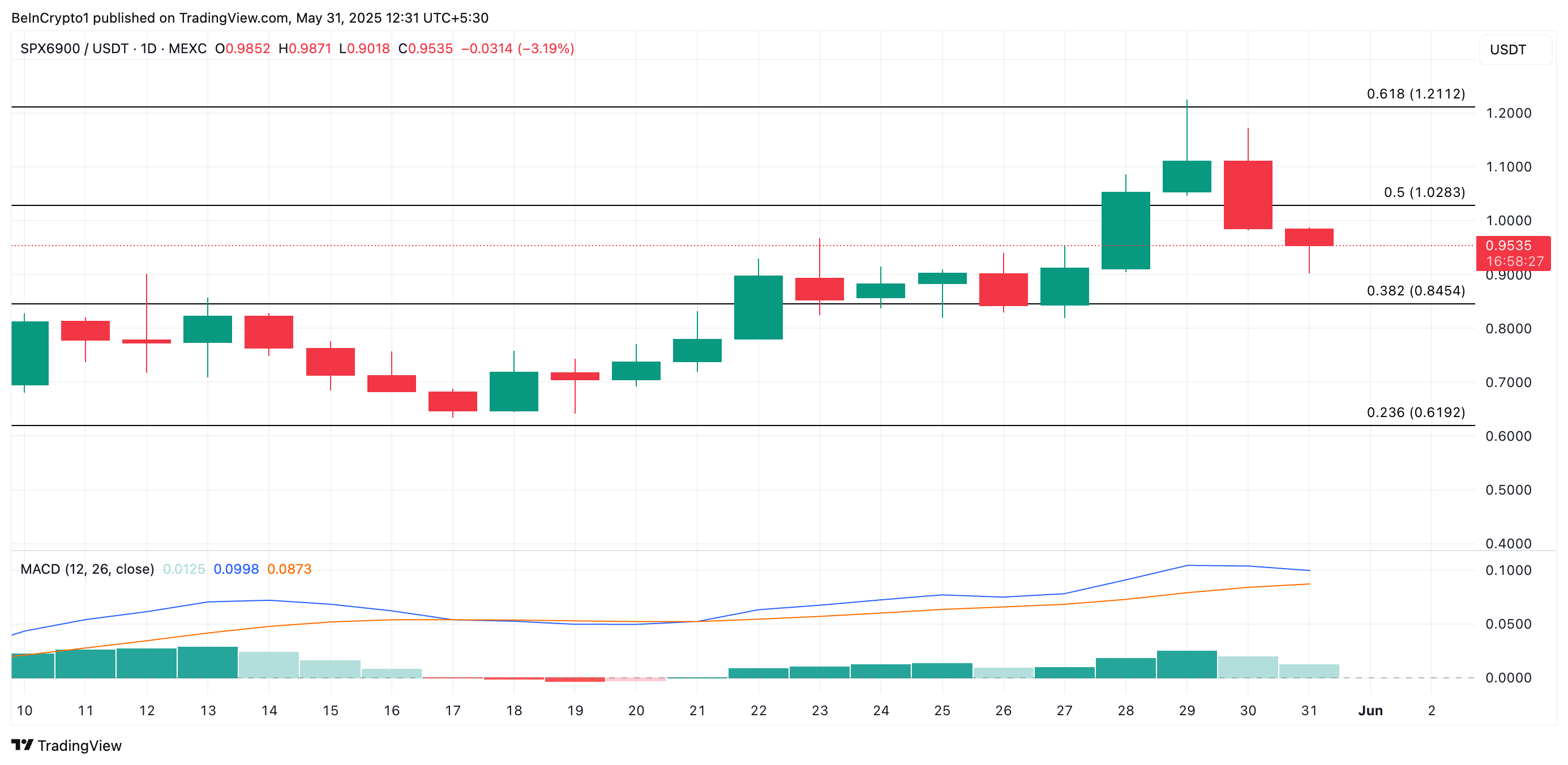 Analisis Harga SPX