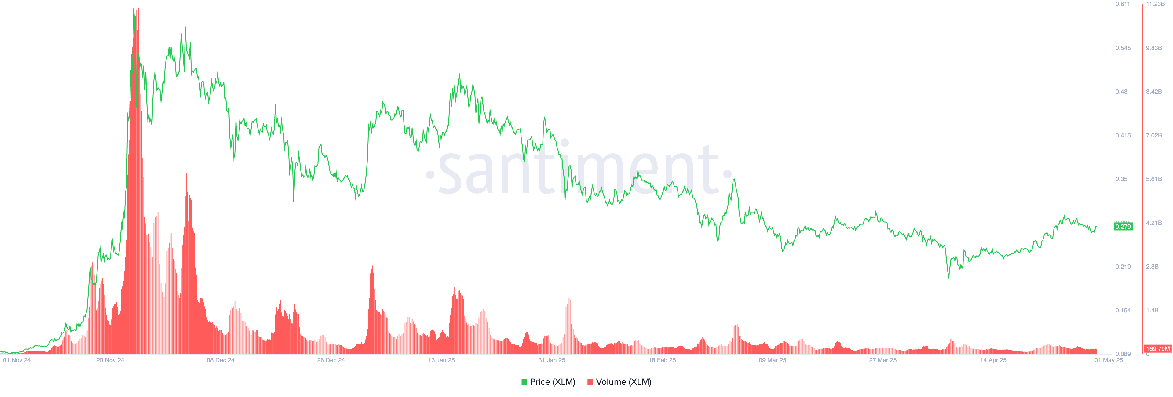 Harga dan Volume XLM.