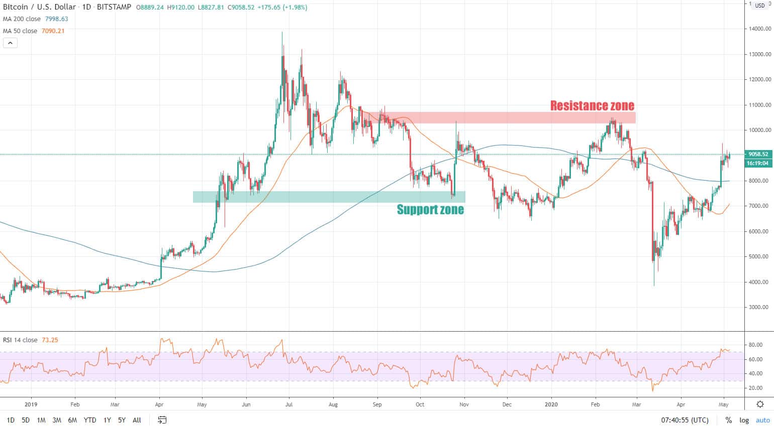 crypto charts
