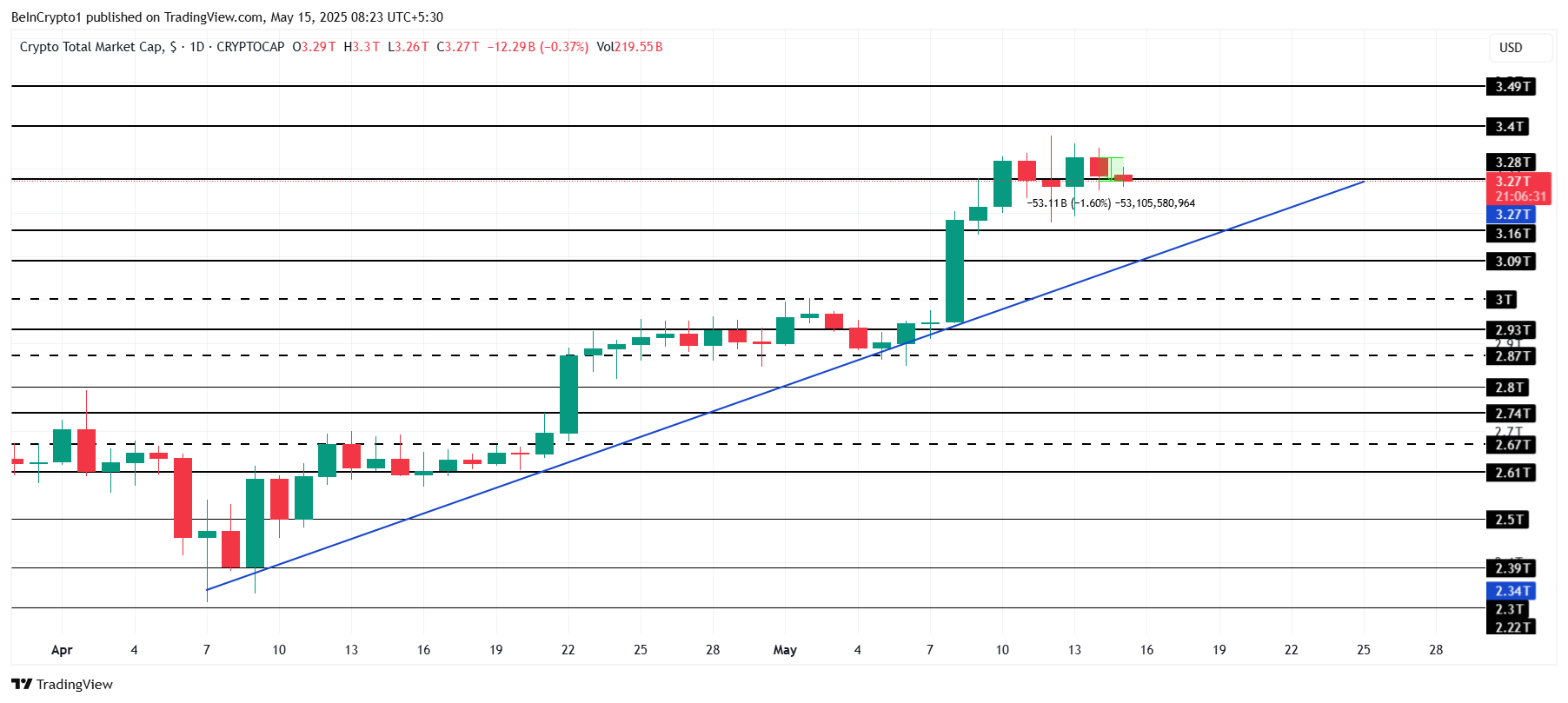 Total Crypto Market Cap Analysis