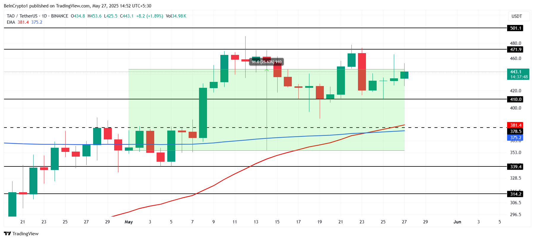 Analisis Harga TAO.