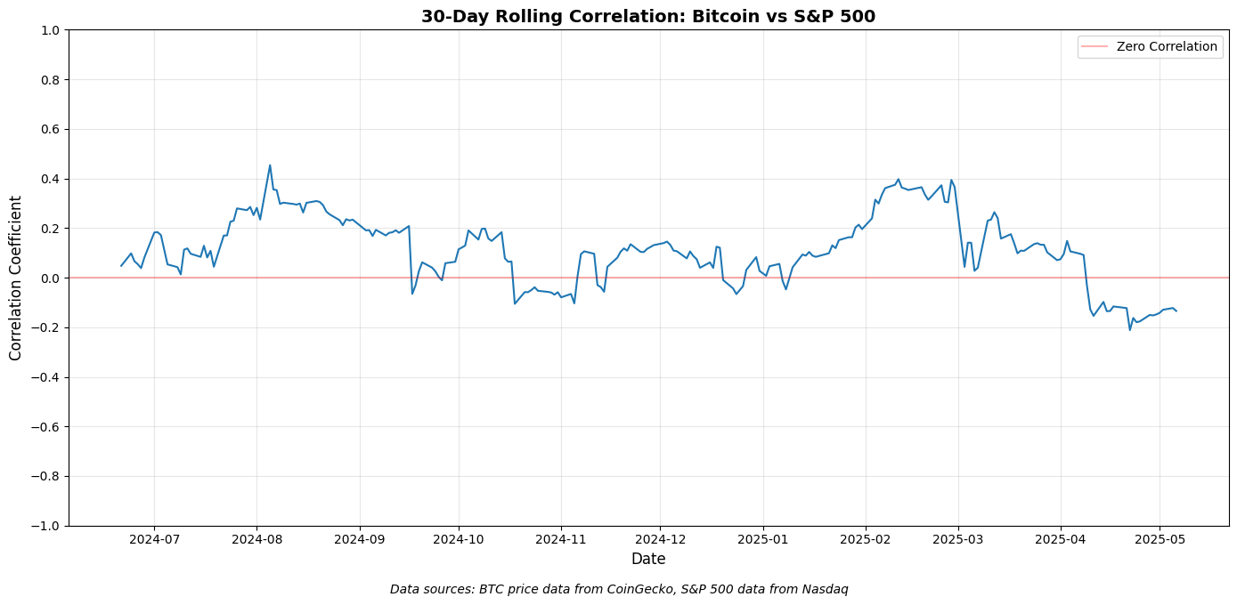 Korelasi Bitcoin dengan S&P dalam kerangka waktu 30 hari