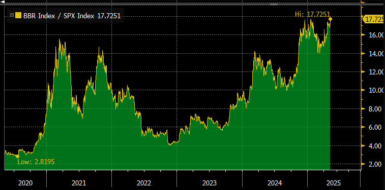 Rasio BTC/S&P 500 mencapai titik tertinggi sepanjang masa sebesar 17,7251 pada 2025
