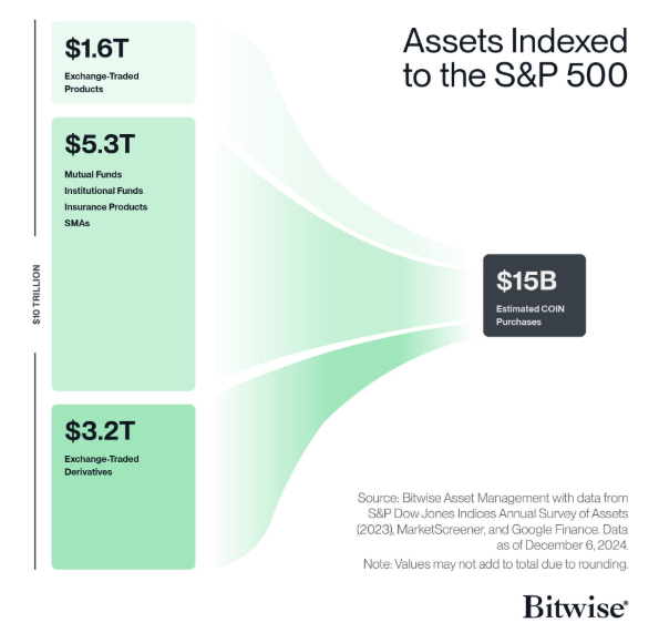 Mengapa Masuknya Coinbase ke S&P 500 Penting