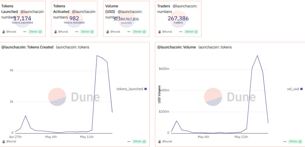 Token Launchcoin yang dibuat dan metrik volume