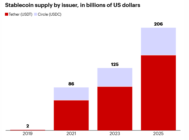 Pasokan stablecoin oleh penerbit dalam miliaran dolar AS