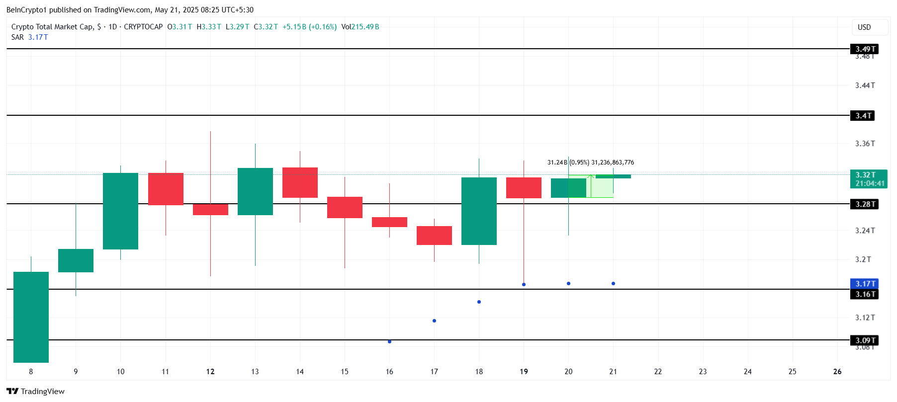 Analisis Kapitalisasi Pasar Total Kripto.