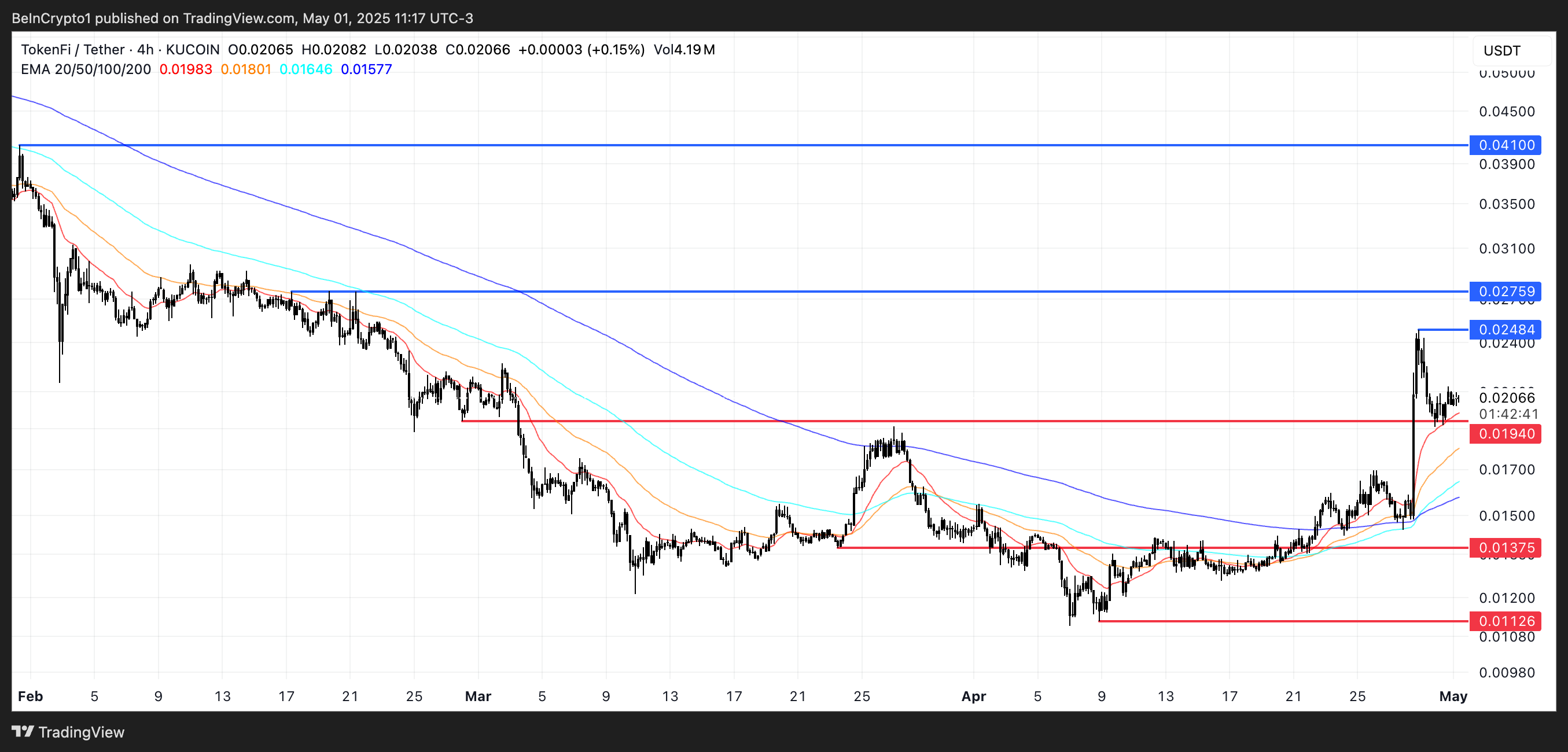 Analisis Harga TOKEN.