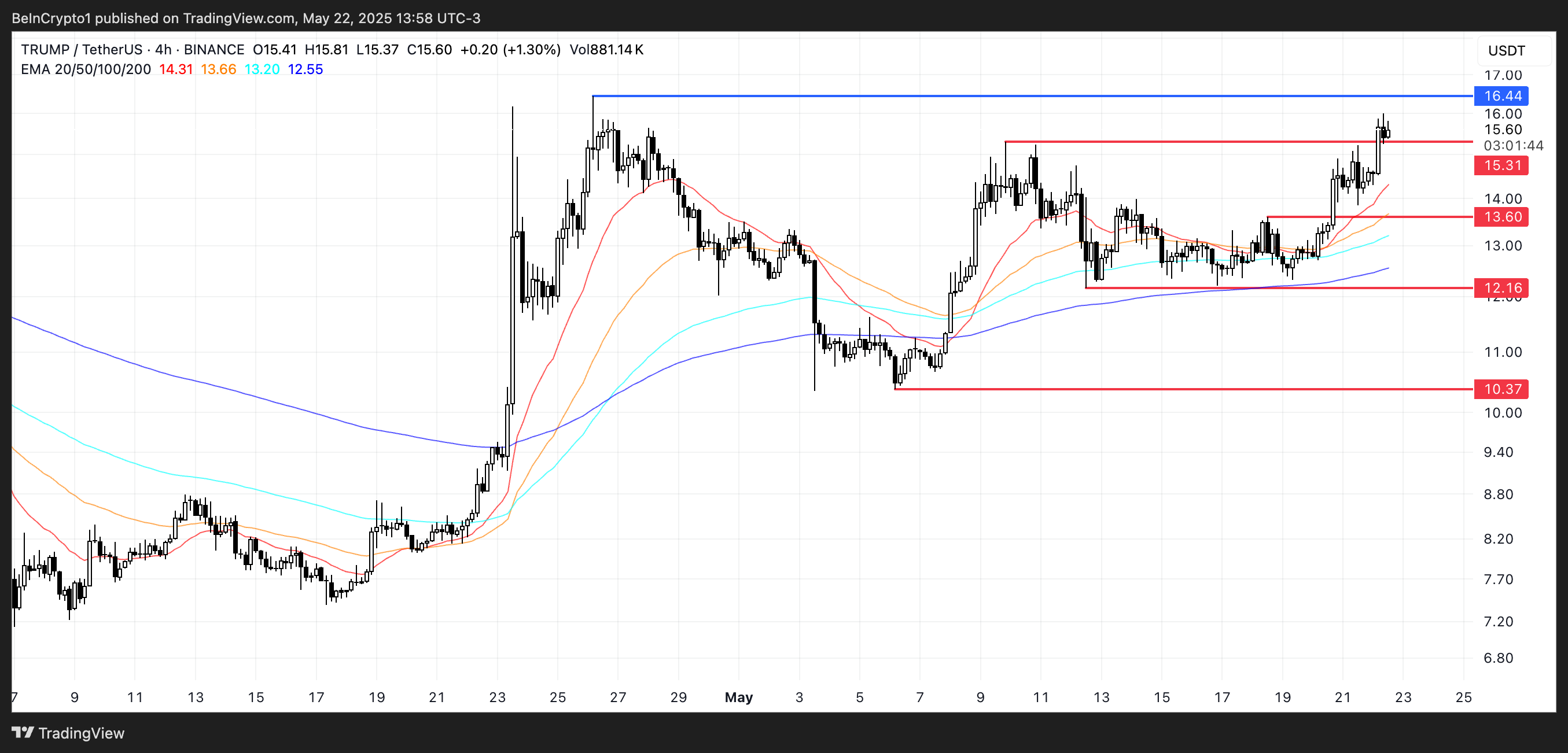 Analisis Harga TRUMP.