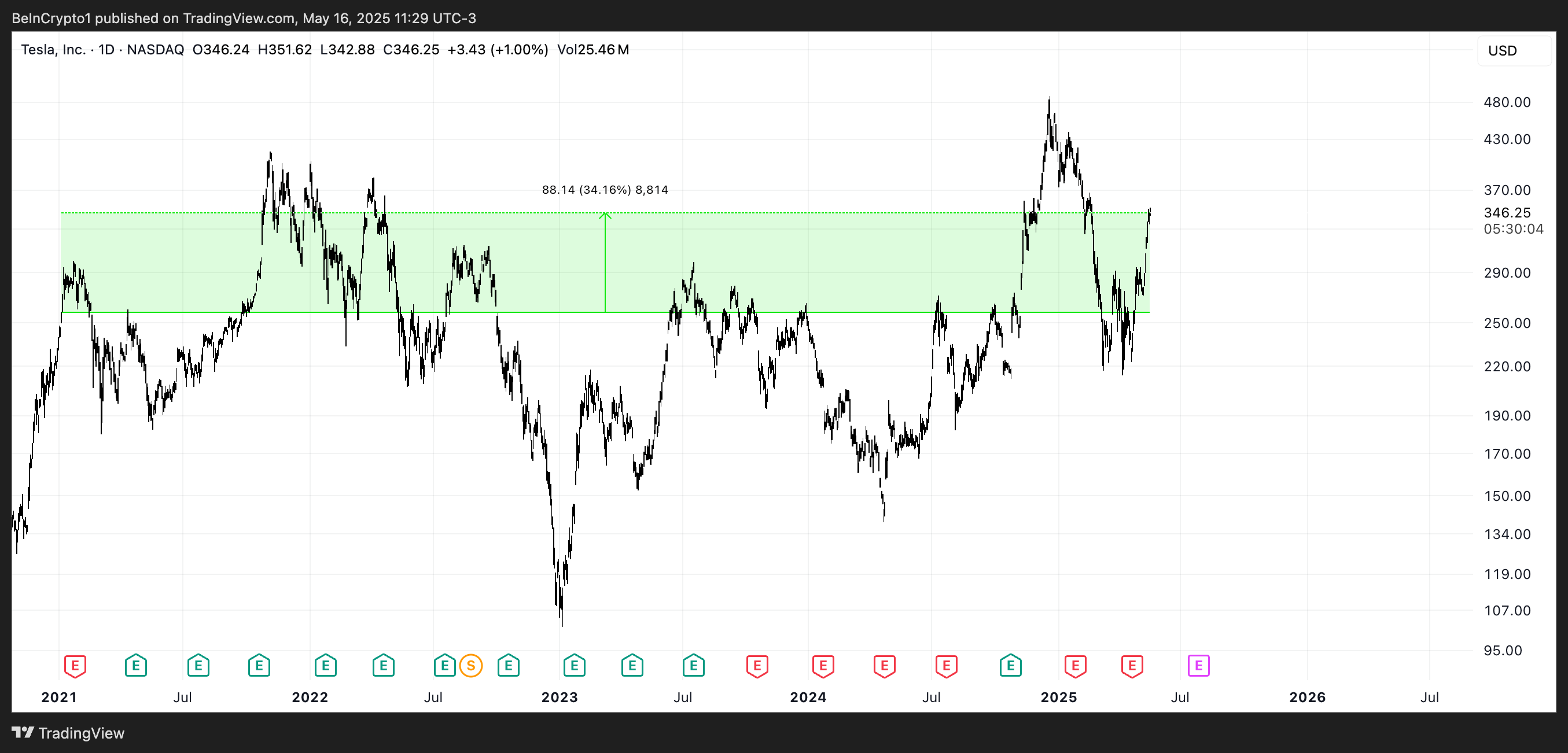 Analisis Harga TSLA.