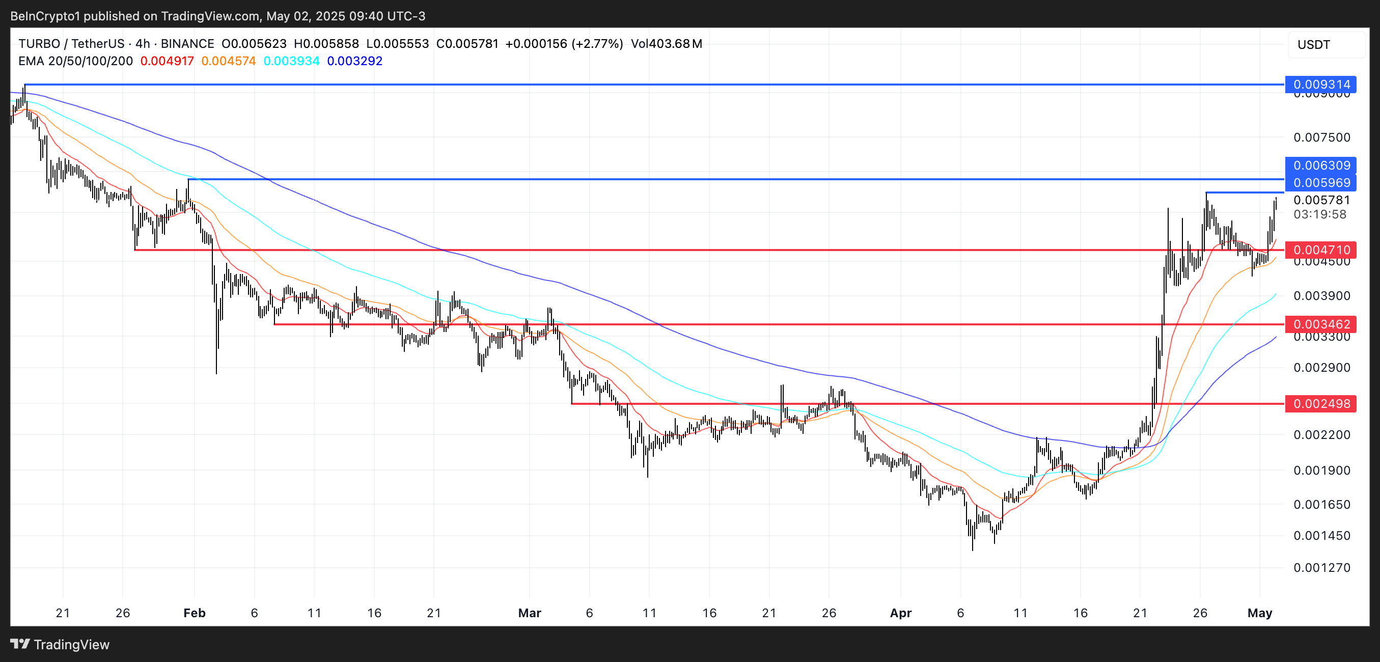 Analisis Harga TURBO.