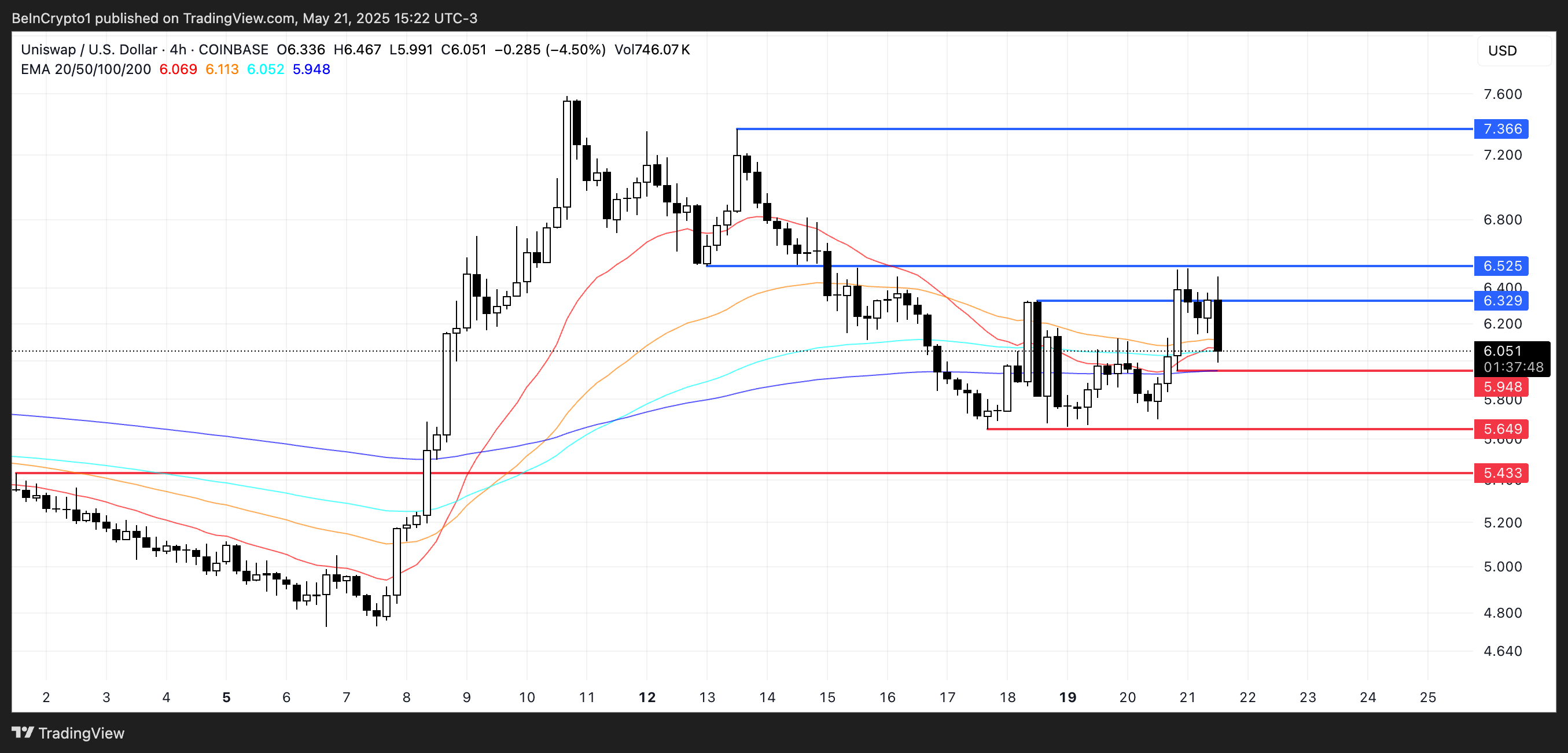 Analisis Harga UNI.