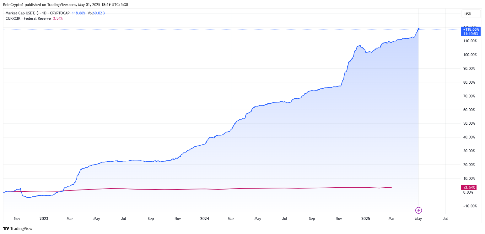 Kapitalisasi pasar stablecoin USDT vs. USD yang beredar