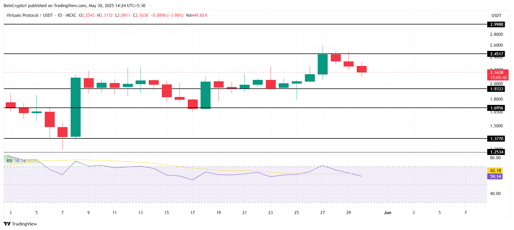 VIRTUAL Price Analysis.