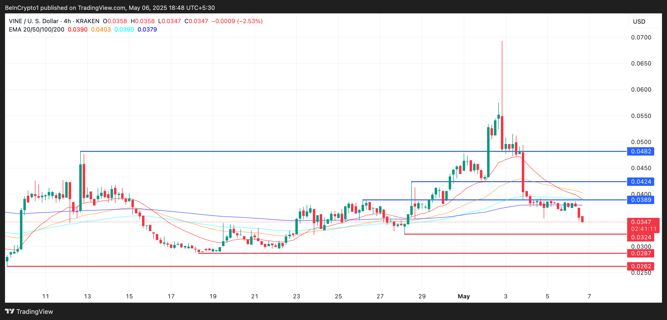 Analisis Harga VINE.
