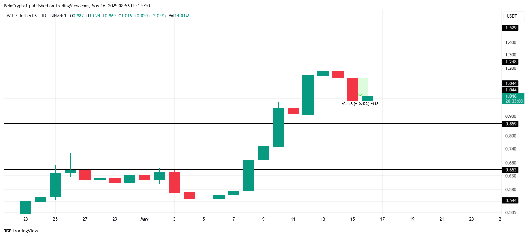 WIF Price Analysis.