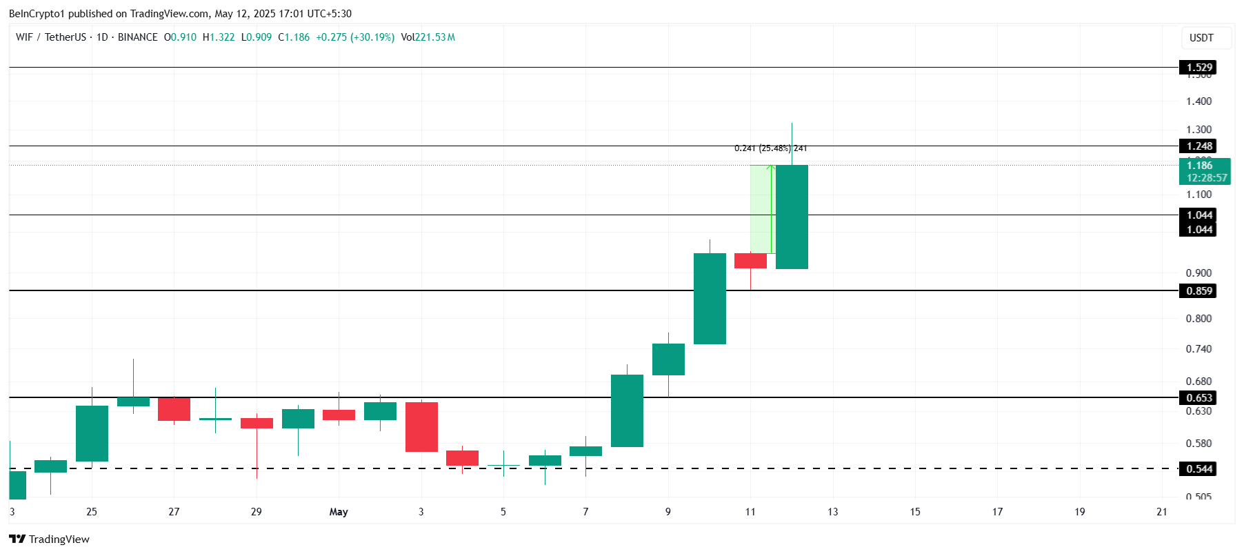 Analisis Harga WIF