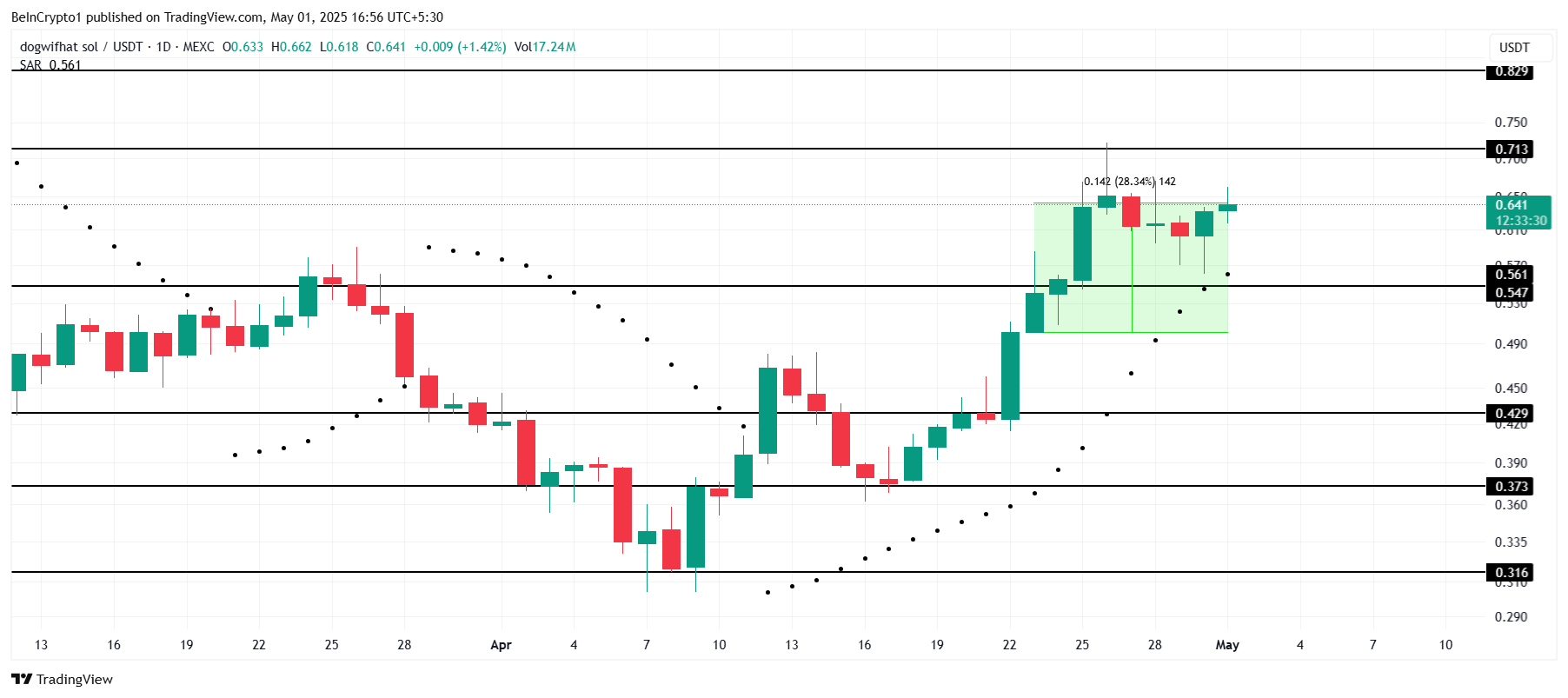 Analisis Harga WIF.
