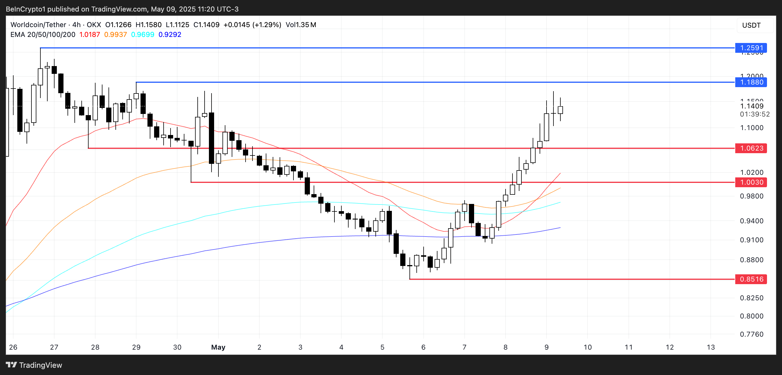 Analisis Harga WLD.