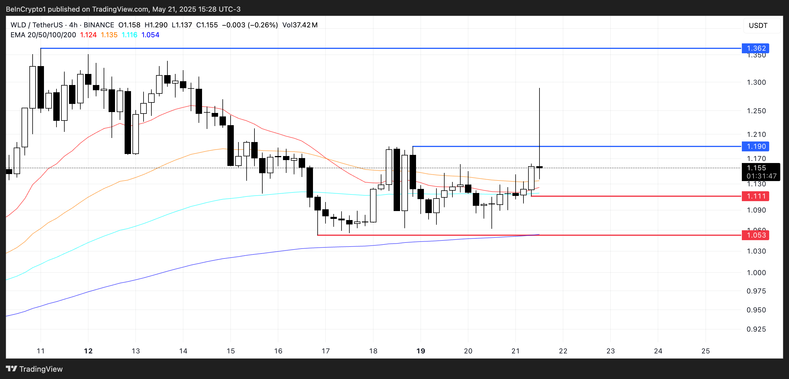 Analisis Harga WLD.