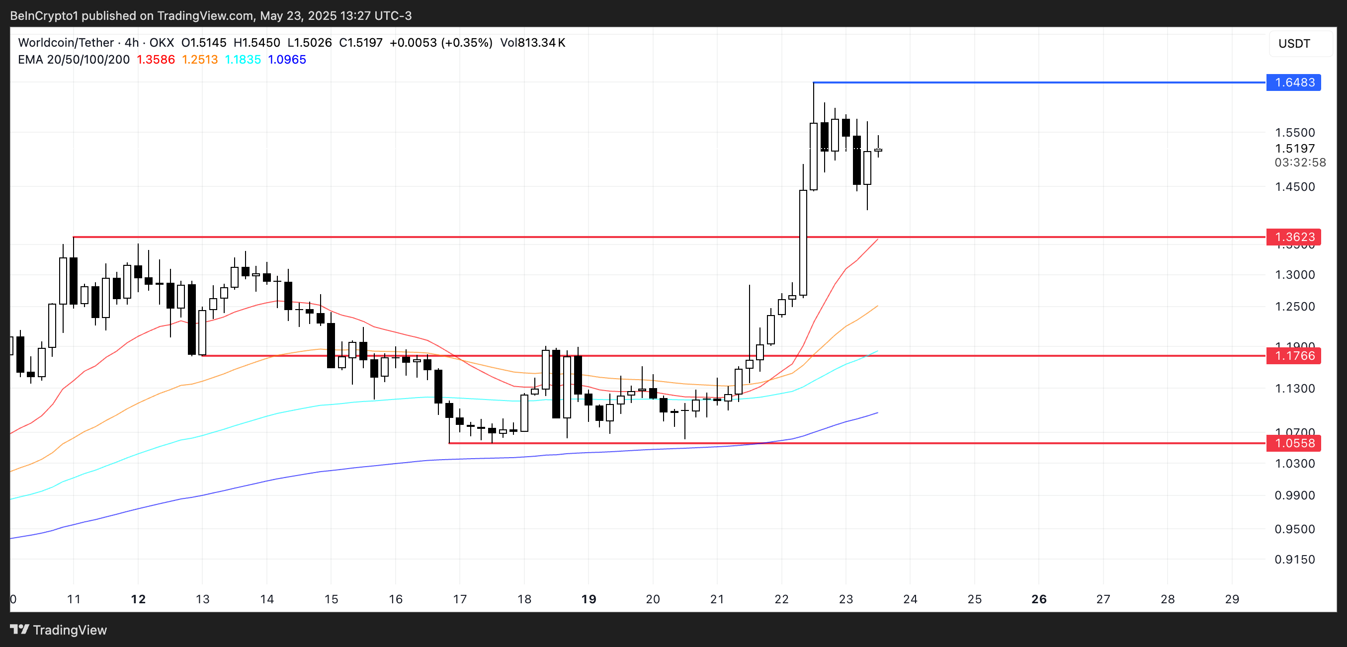 Analisis Harga WLD.