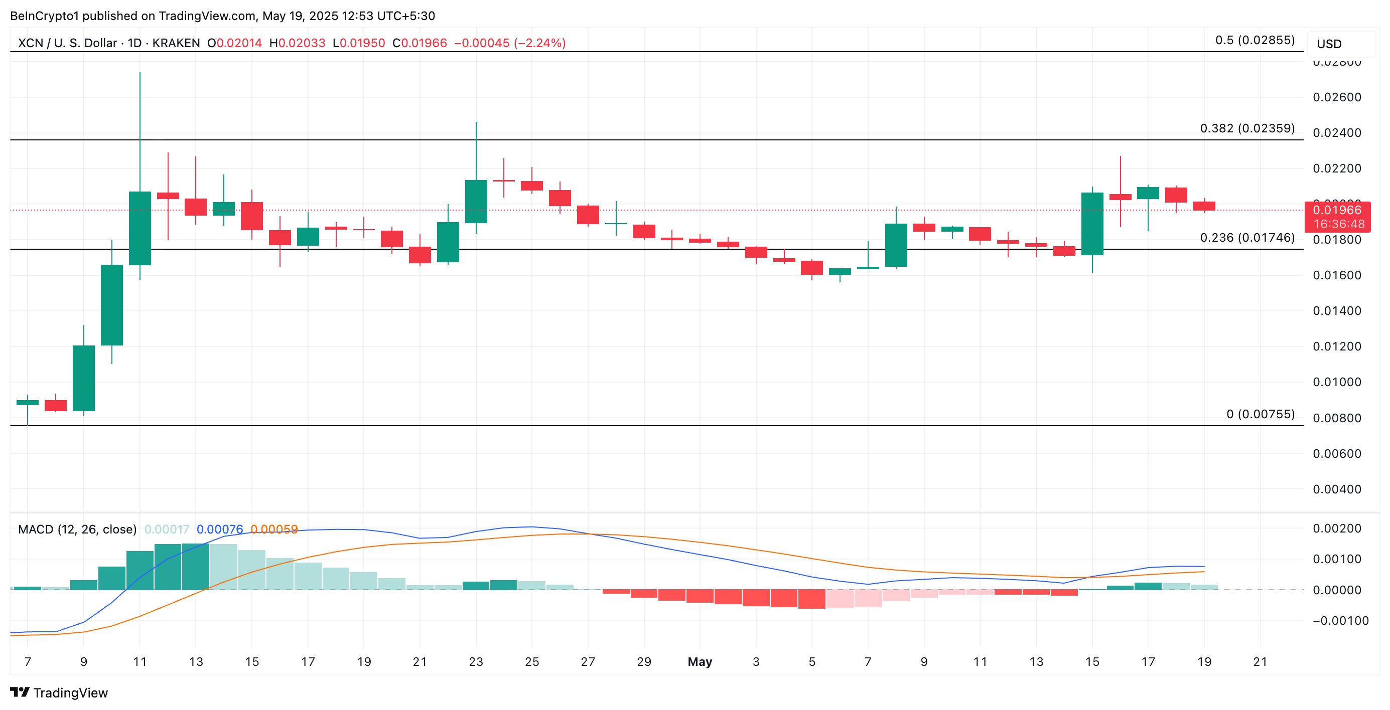 Analisis Harga XCN.