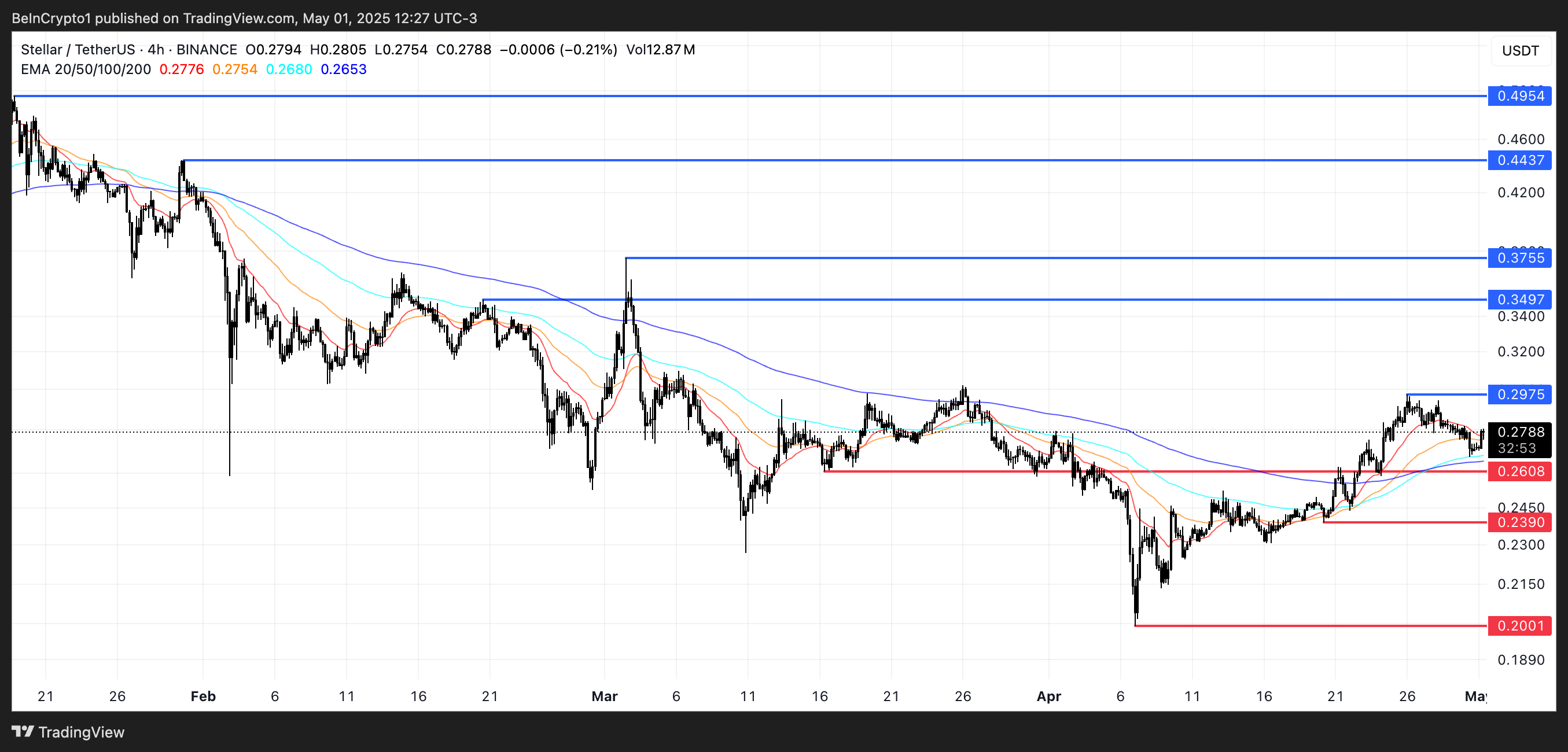Analisis Harga XLM.