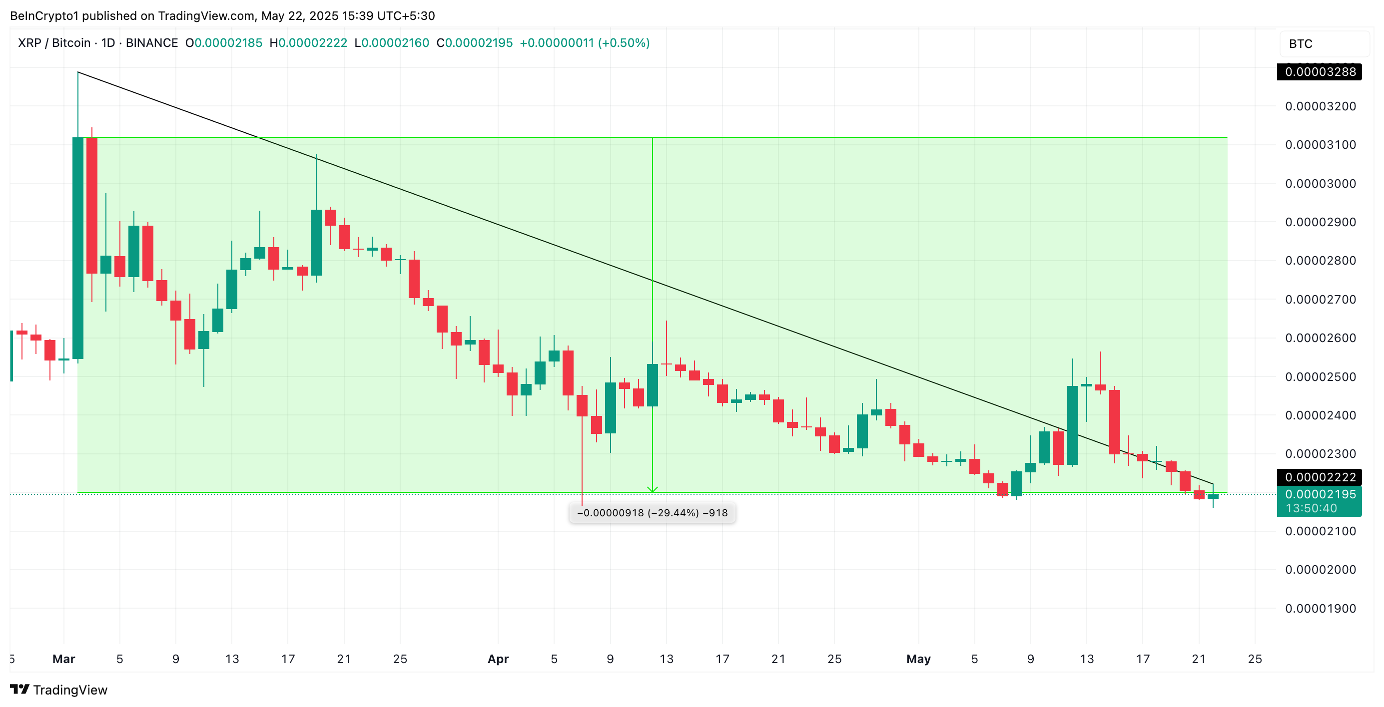 Pasangan Perdagangan XRP/BTC.