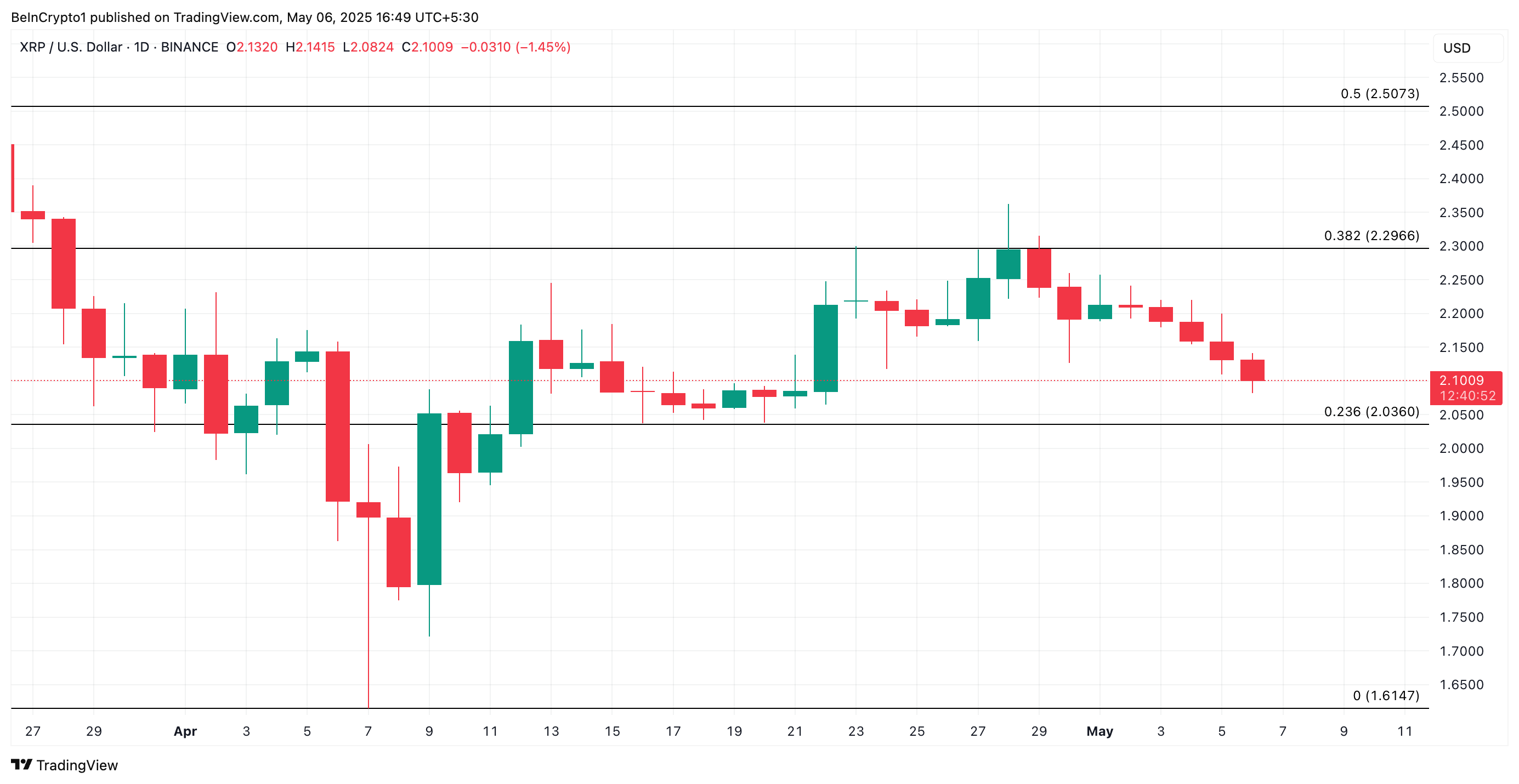Analisis Harga XRP. Sumber